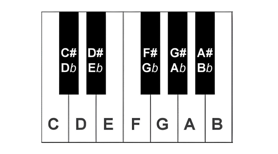 nốt thăng, giáng trên piano